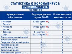 Информация по итогам заседания оперативного штаба по предупреждению распространения коронавирусной инфекции 18 апреля